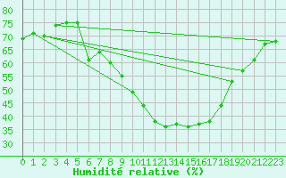 Courbe de l'humidit relative pour Freudenstadt