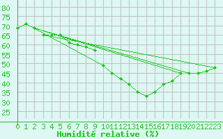 Courbe de l'humidit relative pour Avord (18)