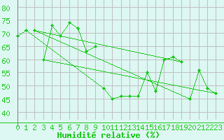 Courbe de l'humidit relative pour Susendal-Bjormo