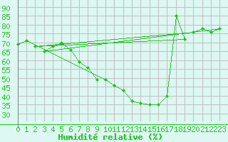 Courbe de l'humidit relative pour Plauen
