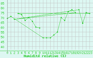 Courbe de l'humidit relative pour Oberriet / Kriessern