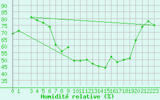 Courbe de l'humidit relative pour Zlatibor