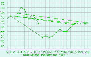 Courbe de l'humidit relative pour Weiden