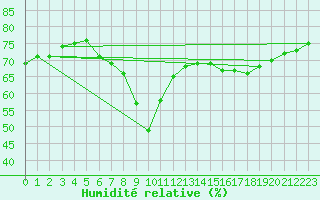 Courbe de l'humidit relative pour Cap Gris-Nez (62)