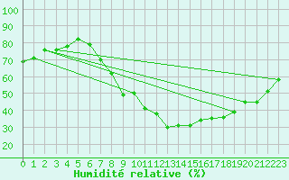 Courbe de l'humidit relative pour Saelices El Chico