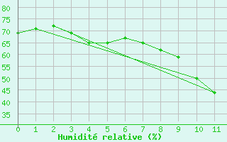 Courbe de l'humidit relative pour Florennes (Be)