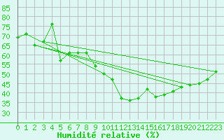 Courbe de l'humidit relative pour Als (30)