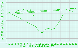 Courbe de l'humidit relative pour Toulon (83)