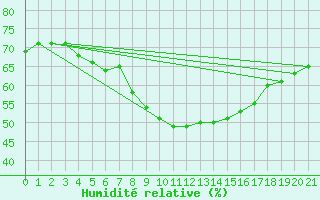 Courbe de l'humidit relative pour Kittila Matorova