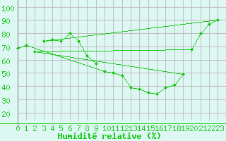 Courbe de l'humidit relative pour Marseille - Vaudrans (13)