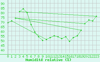 Courbe de l'humidit relative pour Neuhaus A. R.