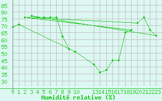 Courbe de l'humidit relative pour Tozeur