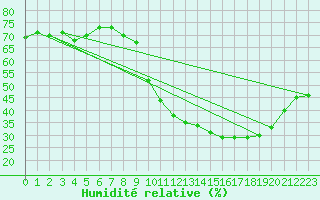 Courbe de l'humidit relative pour Saint-Jean-de-Minervois (34)