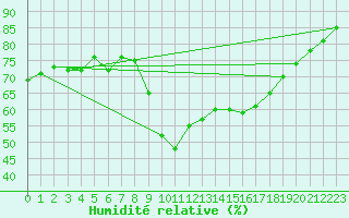 Courbe de l'humidit relative pour Calvi (2B)