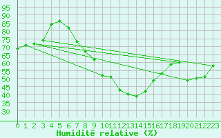 Courbe de l'humidit relative pour Brescia / Ghedi