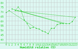 Courbe de l'humidit relative pour Vangsnes