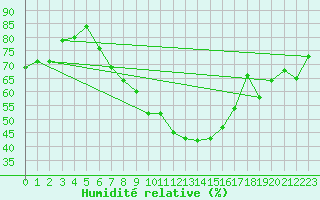 Courbe de l'humidit relative pour Pardubice