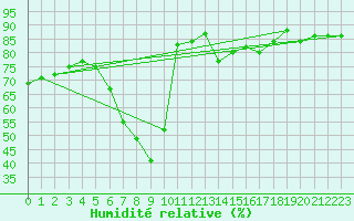 Courbe de l'humidit relative pour Sillian