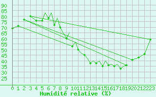 Courbe de l'humidit relative pour Badajoz / Talavera La Real
