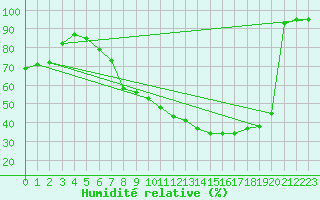 Courbe de l'humidit relative pour Berlin-Dahlem