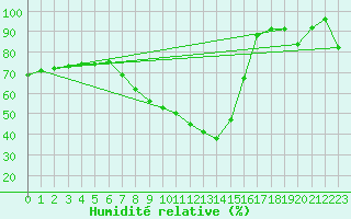 Courbe de l'humidit relative pour Le Luc - Cannet des Maures (83)