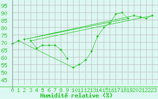 Courbe de l'humidit relative pour Arages del Puerto