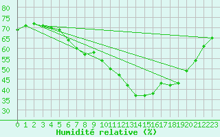 Courbe de l'humidit relative pour Langoytangen