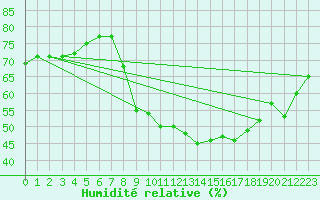 Courbe de l'humidit relative pour Trawscoed