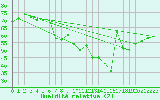 Courbe de l'humidit relative pour Pully-Lausanne (Sw)