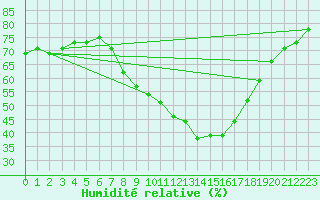 Courbe de l'humidit relative pour Logrono (Esp)