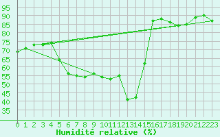 Courbe de l'humidit relative pour Kunda