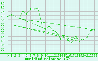 Courbe de l'humidit relative pour Chambry / Aix-Les-Bains (73)