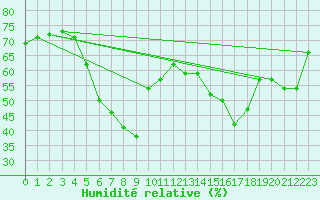 Courbe de l'humidit relative pour Raahe Lapaluoto