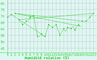 Courbe de l'humidit relative pour Svolvaer / Helle