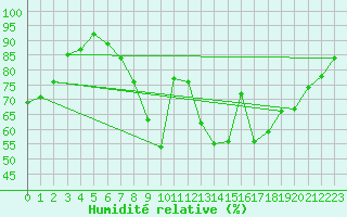 Courbe de l'humidit relative pour Alcaiz