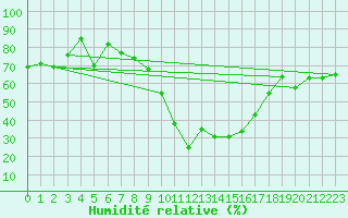 Courbe de l'humidit relative pour Segl-Maria