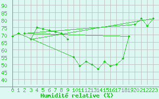 Courbe de l'humidit relative pour Pembrey Sands