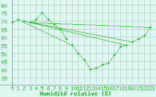 Courbe de l'humidit relative pour Le Luc - Cannet des Maures (83)