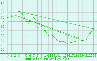 Courbe de l'humidit relative pour Toulouse-Francazal (31)