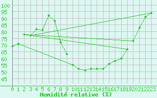 Courbe de l'humidit relative pour Topcliffe Royal Air Force Base