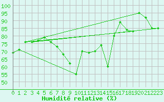 Courbe de l'humidit relative pour Montana