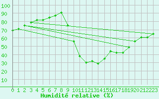 Courbe de l'humidit relative pour Boulc (26)