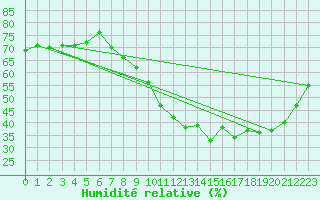 Courbe de l'humidit relative pour Puy-Saint-Pierre (05)