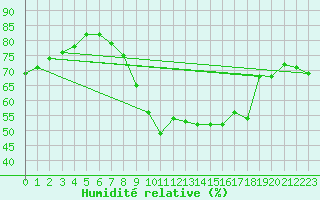 Courbe de l'humidit relative pour Luc-sur-Orbieu (11)