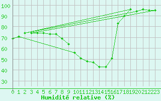 Courbe de l'humidit relative pour Rochefort Saint-Agnant (17)