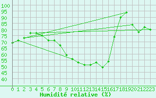 Courbe de l'humidit relative pour Ocna Sugatag