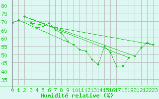 Courbe de l'humidit relative pour Oppde - crtes du Petit Lubron (84)