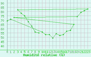 Courbe de l'humidit relative pour Kleinzicken
