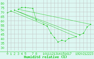 Courbe de l'humidit relative pour La Comella (And)