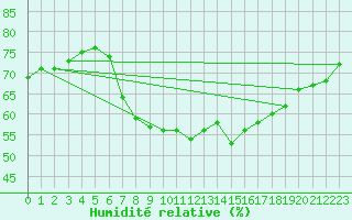 Courbe de l'humidit relative pour Kremsmuenster